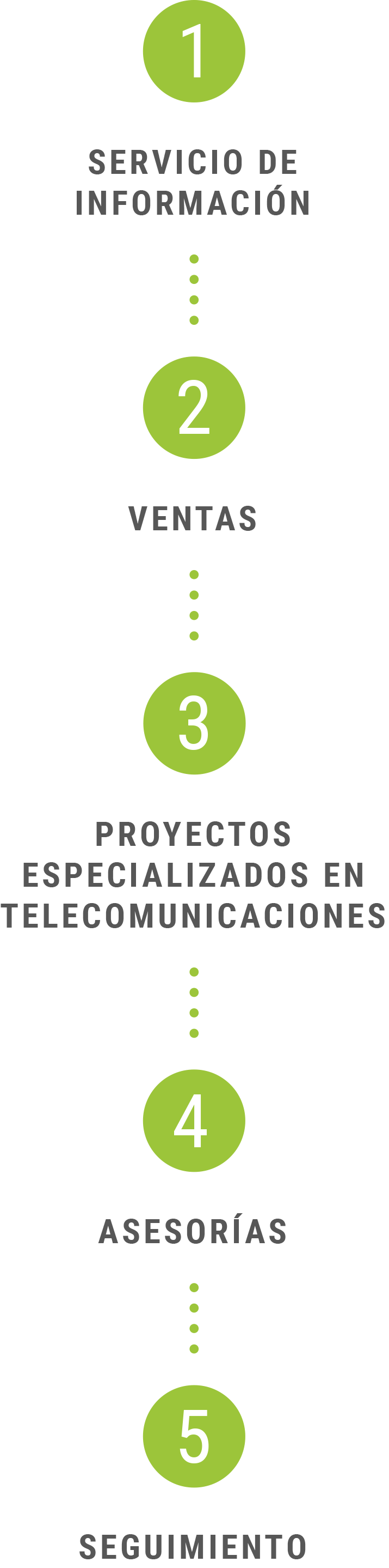 Servicio de Información, Ventas, Proyectos especializados en telecomunicaciones, asesorías, seguimiento.